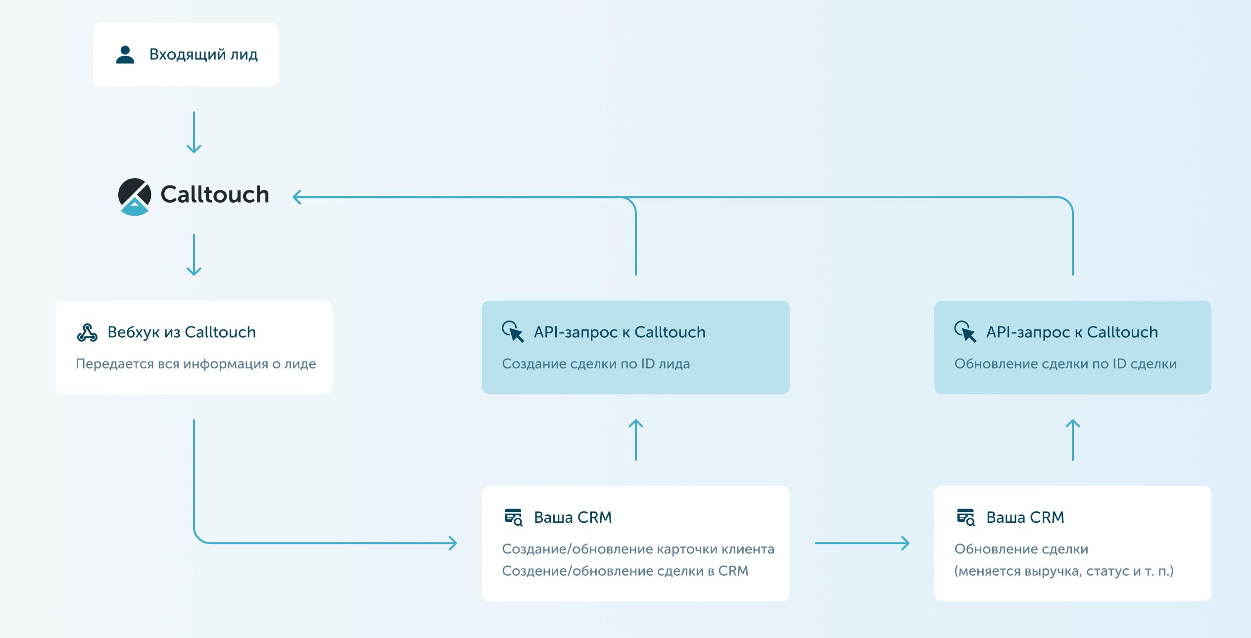 Calltouch