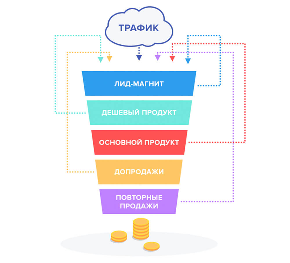 этапы в воронке продаж