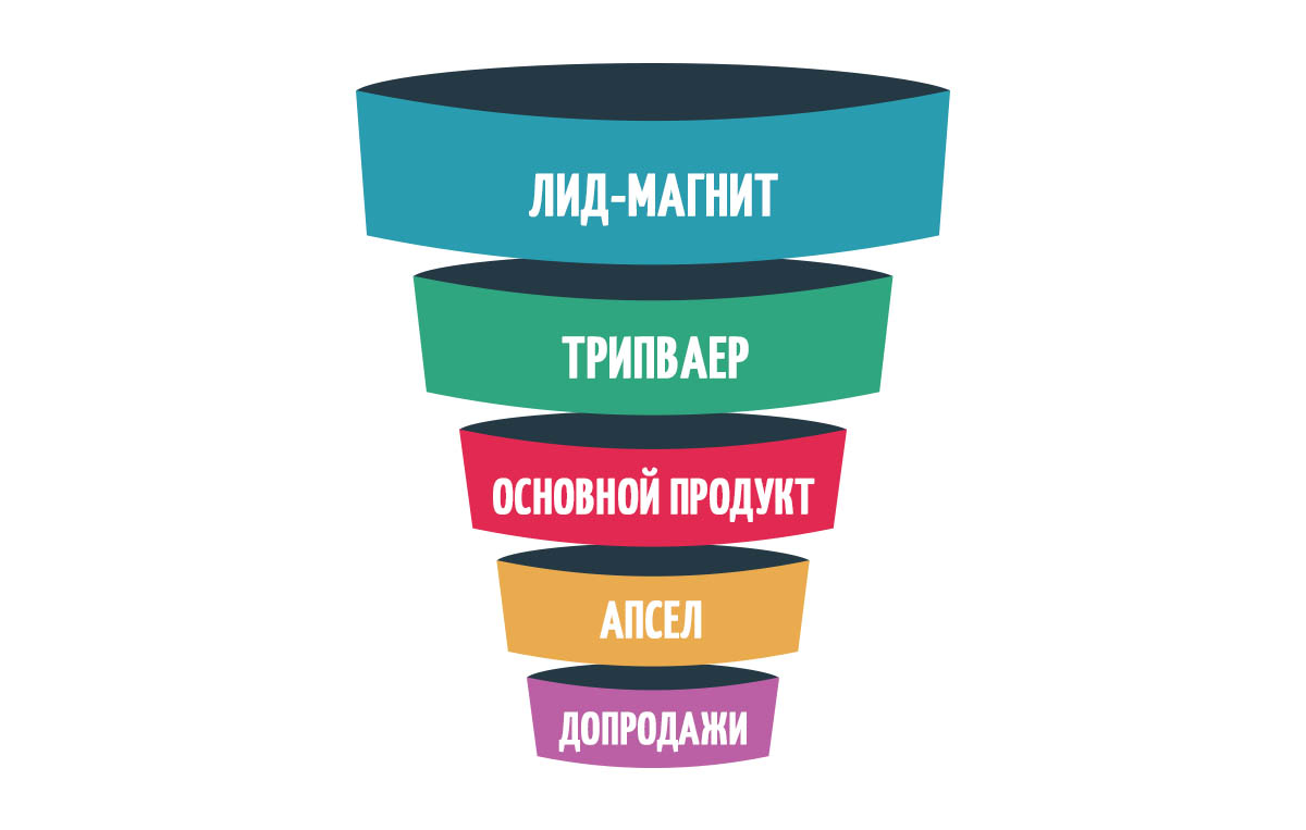 Автоворонки продаж